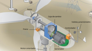 Tipos De Aerogeneradores Autogeneraci N